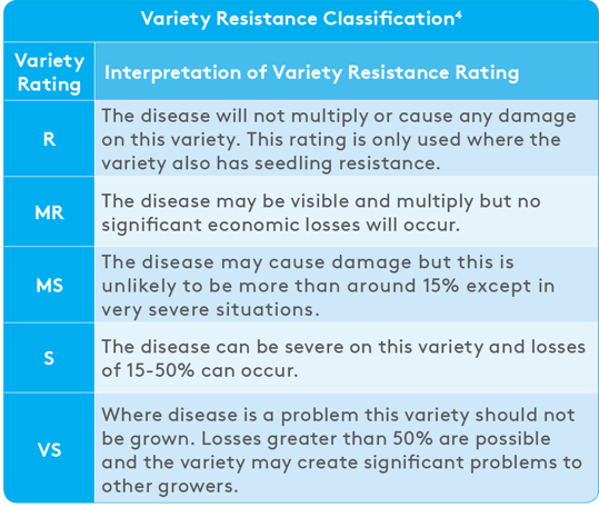 Variety Resistance Classification - Versoin 2.png